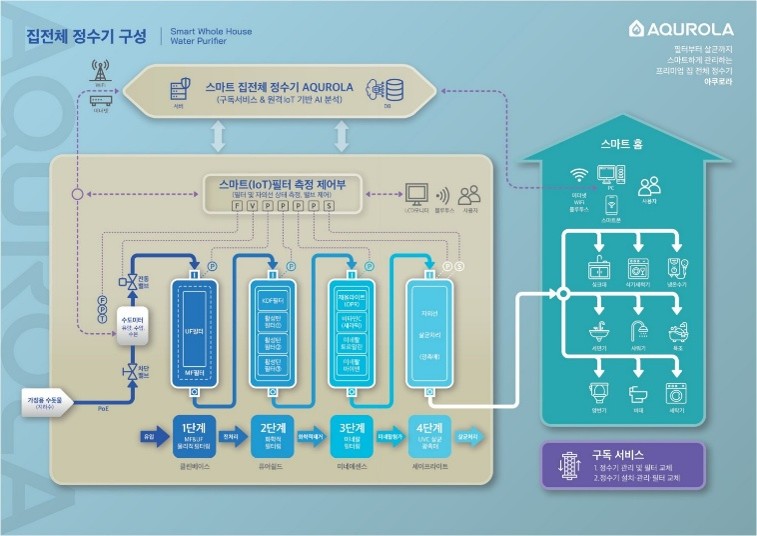 아쿠로라 집전체 정수기 — 집 안 모든 수전 급수 계통